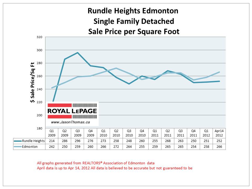 Rundle Heights Edmonton Real Estate sale price graph